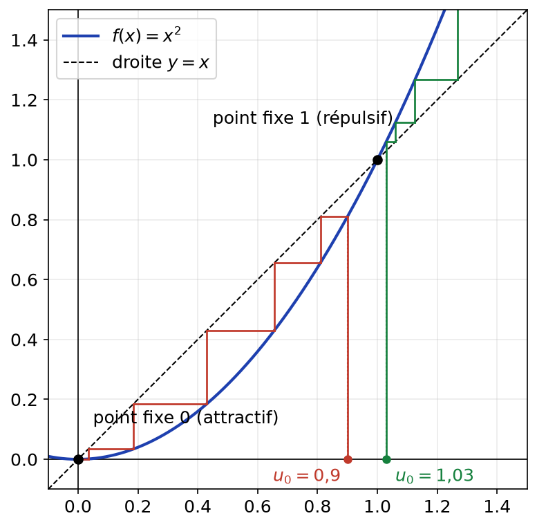 Suites récurrentes u(n+1) = u(n)² partant de 0,9 et de 1,03 : attraction par 0 et répulsion par 1