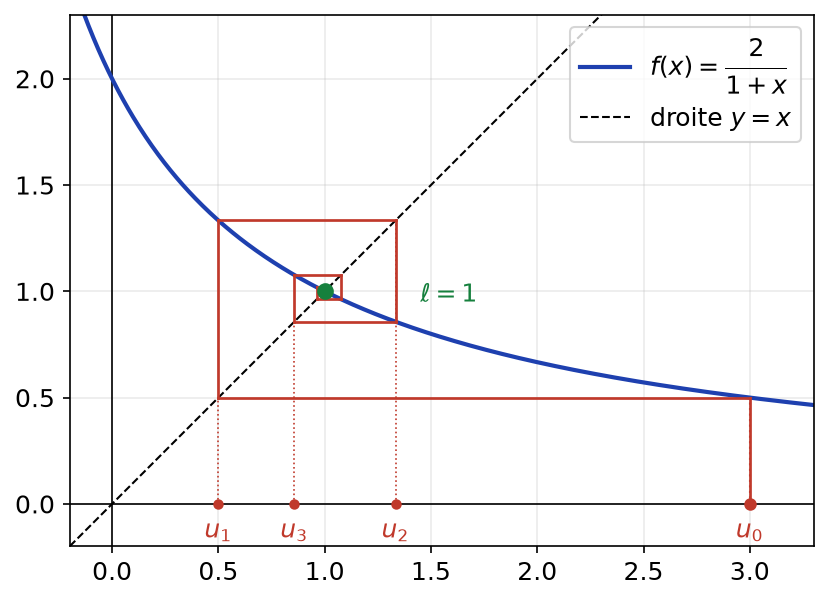 Construction en escargot de la suite u(n+1) = 2/(1 + u(n)) partant de 3 et tournant autour du point fixe 1