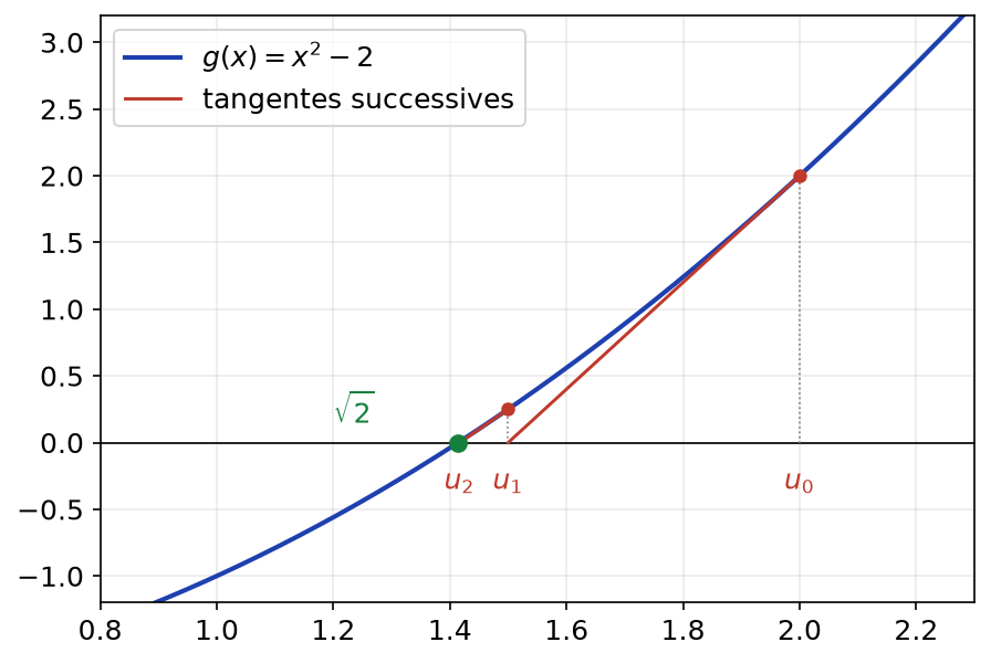 Méthode de Newton pour g(x) = x² − 2 : tangentes successives depuis u0 = 2 vers racine de 2