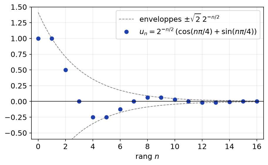 Suite récurrente linéaire d'ordre 2 à racines complexes : oscillations amorties entre deux enveloppes exponentielles