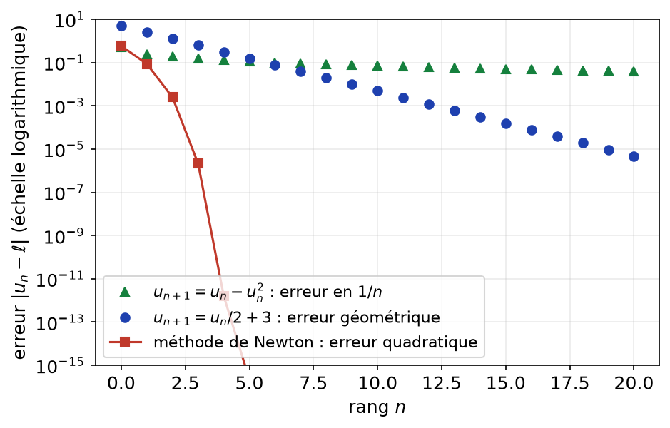 Erreur en échelle logarithmique pour une convergence lente, une convergence géométrique et la méthode de Newton