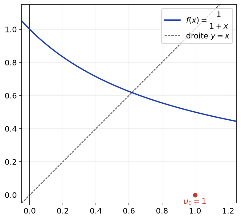 Courbe décroissante de f(x) = 1/(1 + x) et droite y = x sur l'intervalle de 0 à 1,2