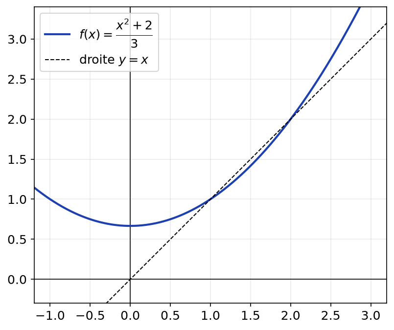 Parabole f(x) = (x² + 2)/3 et droite y = x, qui se coupent en deux points d'abscisses 1 et 2