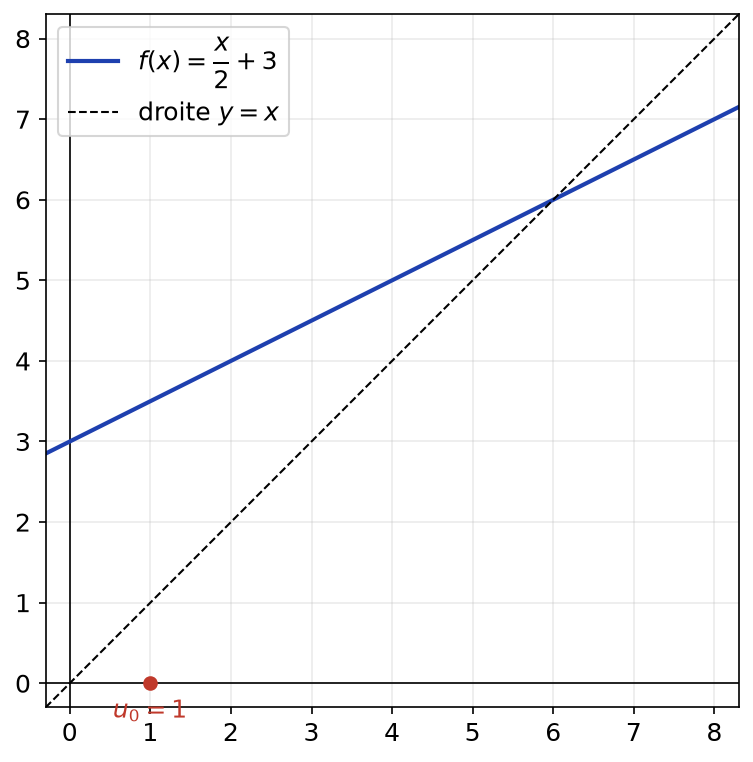 Courbe de la fonction f(x) = x/2 + 3 et droite y = x, avec le premier terme u0 = 1 marqué