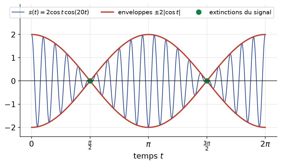 Signal 2 cos t cos(20t) oscillant entre les enveloppes ±2|cos t|, qui s'annulent en π/2 et 3π/2