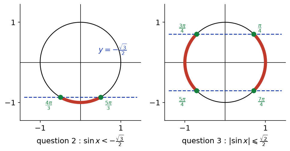 Deux cercles trigonométriques : arc où sin x est inférieur à -√3/2, puis arcs où |sin x| est au plus √2/2