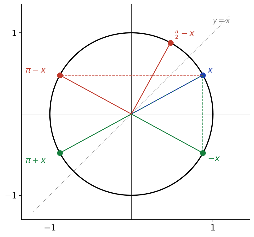 Points du cercle associés à x, -x, π - x, π + x et π/2 - x, obtenus par symétries