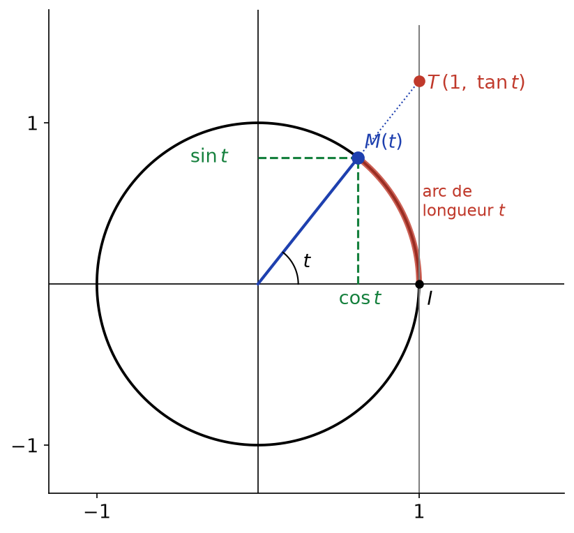 Cercle trigonométrique avec le point M(t), ses coordonnées cos t et sin t, et le point T d'ordonnée tan t