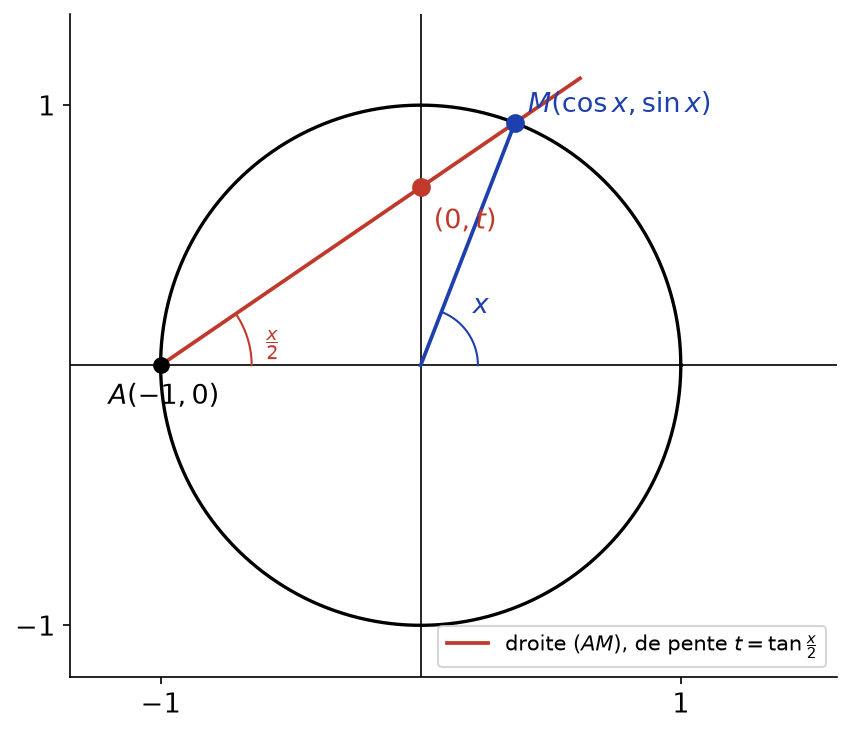 Droite passant par A(-1, 0) et M(cos x, sin x), de pente tan(x/2), coupant l'axe des ordonnées en (0, t)