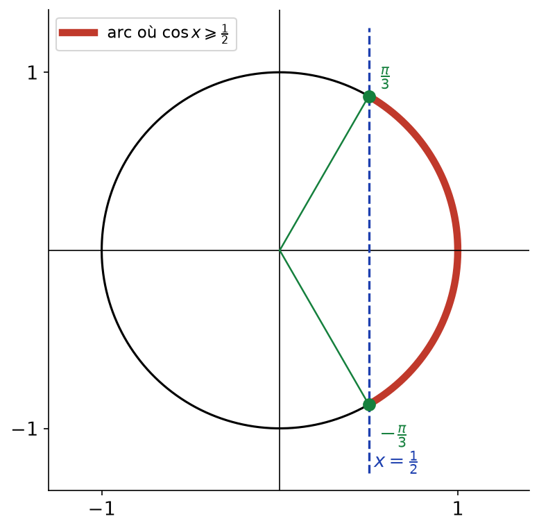 Arc du cercle trigonométrique où cos x est supérieur ou égal à un demi, entre -π/3 et π/3