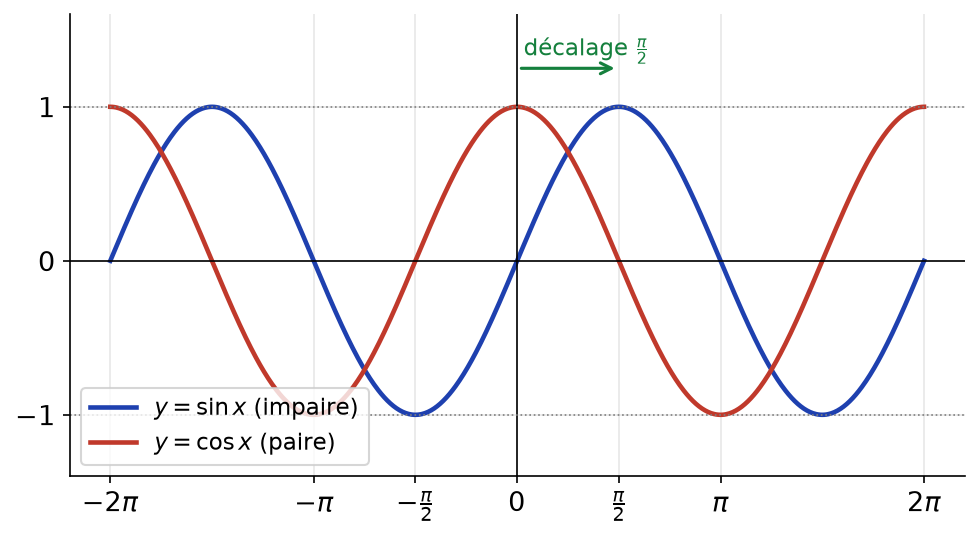 Courbes des fonctions sinus et cosinus sur l'intervalle de -2π à 2π, décalées de π/2