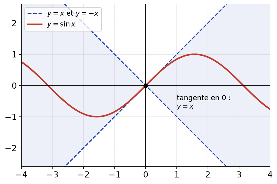 Courbe du sinus coincée entre les droites y = x et y = -x, tangente en 0 à y = x