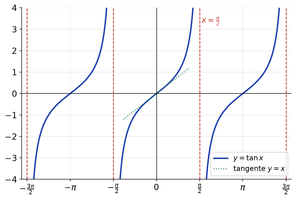Courbe de la fonction tangente sur trois périodes avec ses asymptotes verticales x = π/2 + kπ