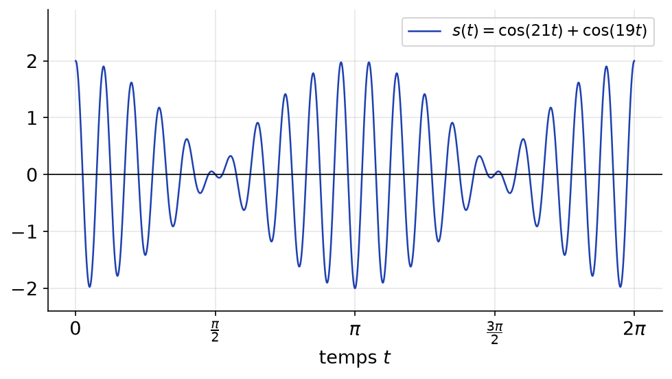 Graphe du signal s(t) = cos(21t) + cos(19t) sur l'intervalle de 0 à 2π, dont l'amplitude varie lentement