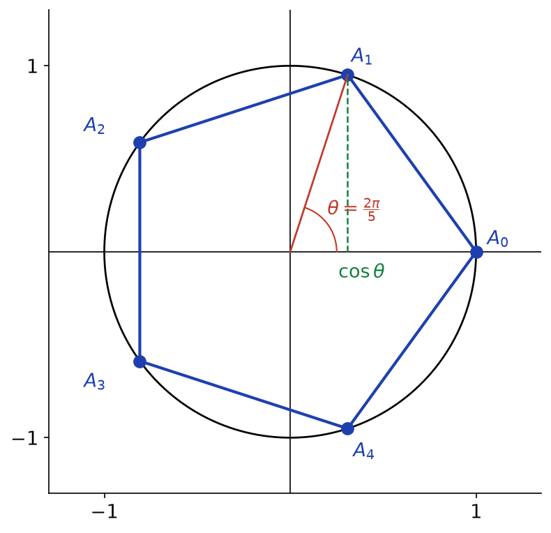 Pentagone régulier A0 A1 A2 A3 A4 inscrit dans le cercle trigonométrique, avec l'angle θ = 2π/5 et cos θ